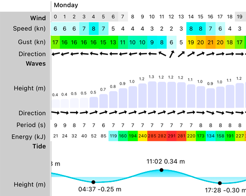 Forecast up to 16 days and swell energy